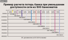 На рисунке 1 демонстрируется пример расчета потерь банка при уменьшении доступности сети из 500 банкоматов. 1% доступности для такой сети – 16500 евро в месяц. Если для одного банкомата 109$ это незначительная потеря, то в масштабах сети эта цифра становится весьма заметной.