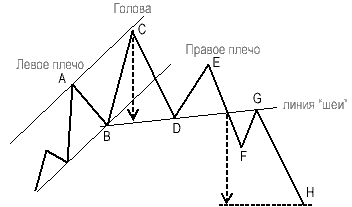 Рис. 1. Фигура разворота восходящего тренда "Голова-плечи"