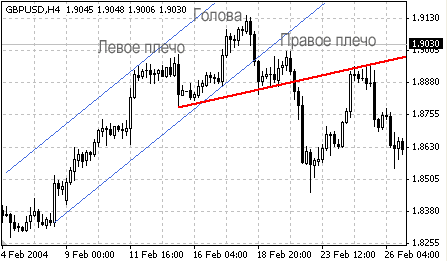 Рис. 2. Модель Голова-Плечи на четырехчасовом графике GBP/USD