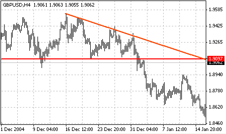 Рис. 8. Нисходящий треугольник на четырехчасовом графике GBP/USD