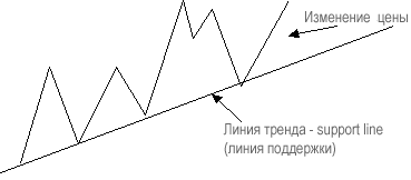 Рис. 1. Восходящий тренд