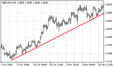 Рис. 2. Восходящий тренд на четырехчасовом графике GBP/USD