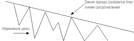 Рис. 3. Нисходящий тренд