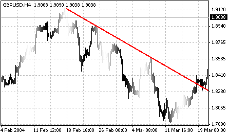 Рис. 4. Нисходящий тренд на четырехчасовом графике GBP/USD