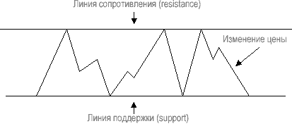 Рис. 5. Боковой тренд