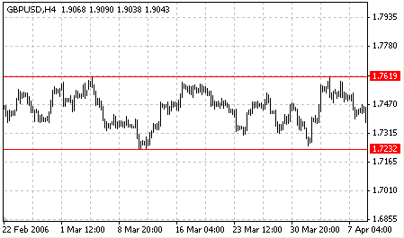 Рис. 6. Боковой тренд на четырехчасовом графике GBP/USD