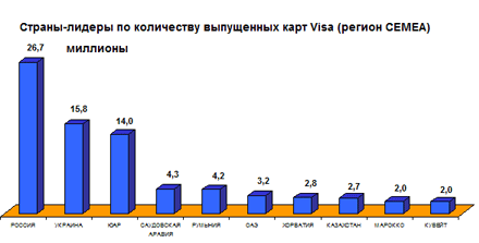 Страны-лидеры по количеству выпущенных карт VISA (регион CEMEA)