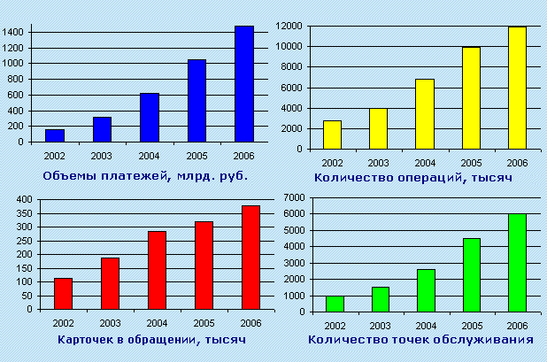 Динамика показателей системы "БелКарт" за последние 5 лет